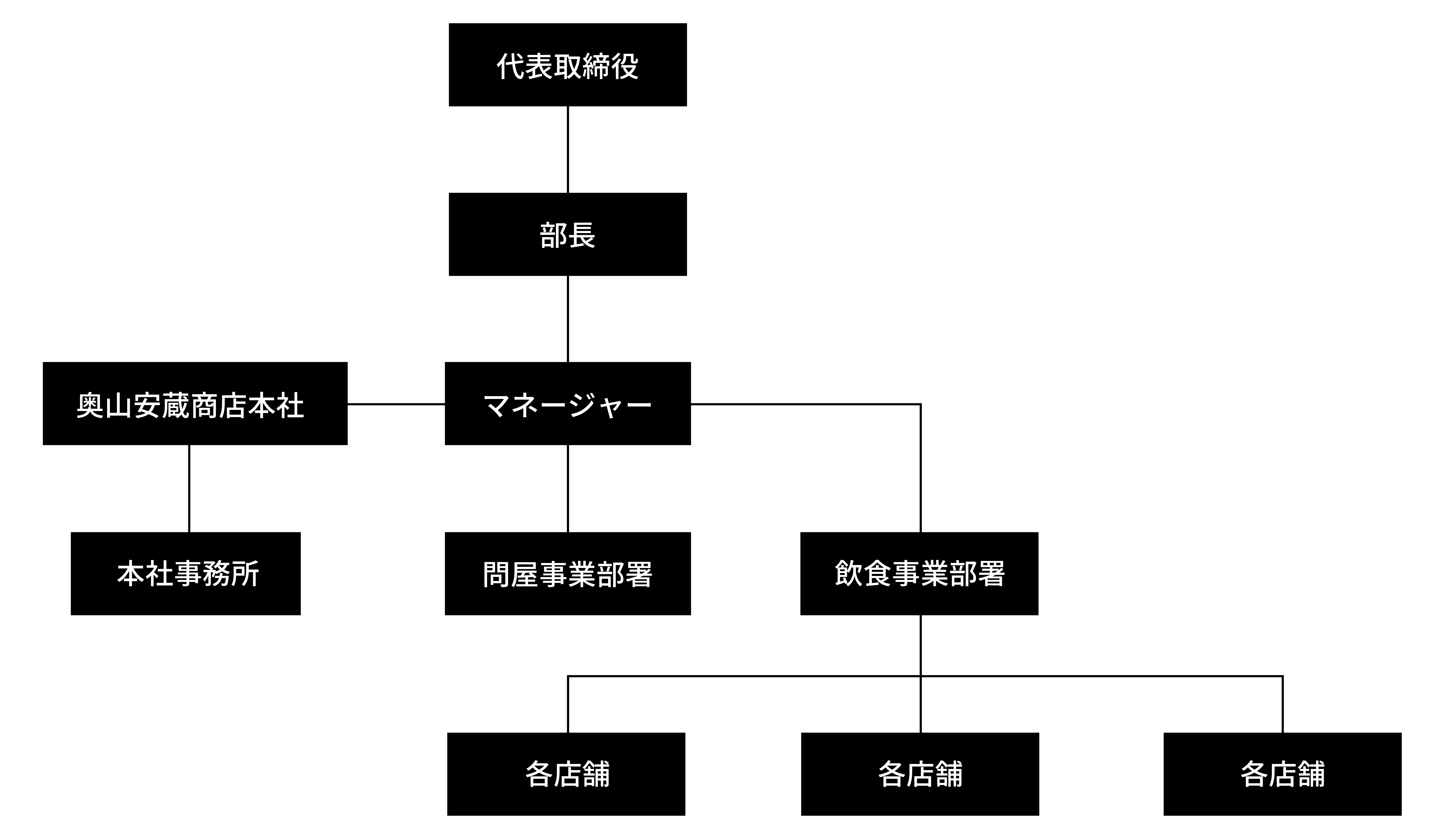 奥山安蔵商店 組織図