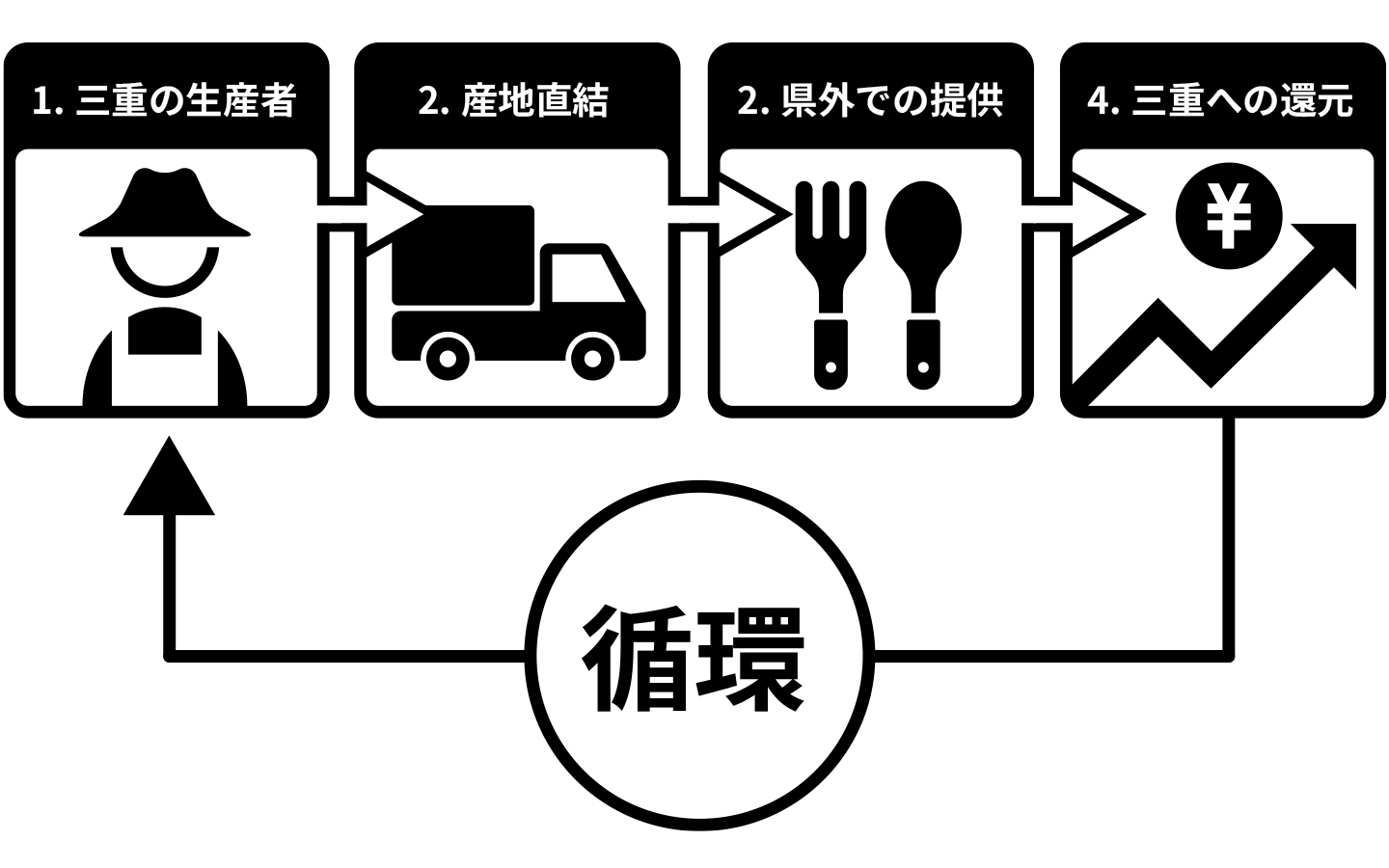 地域循環の仕組み